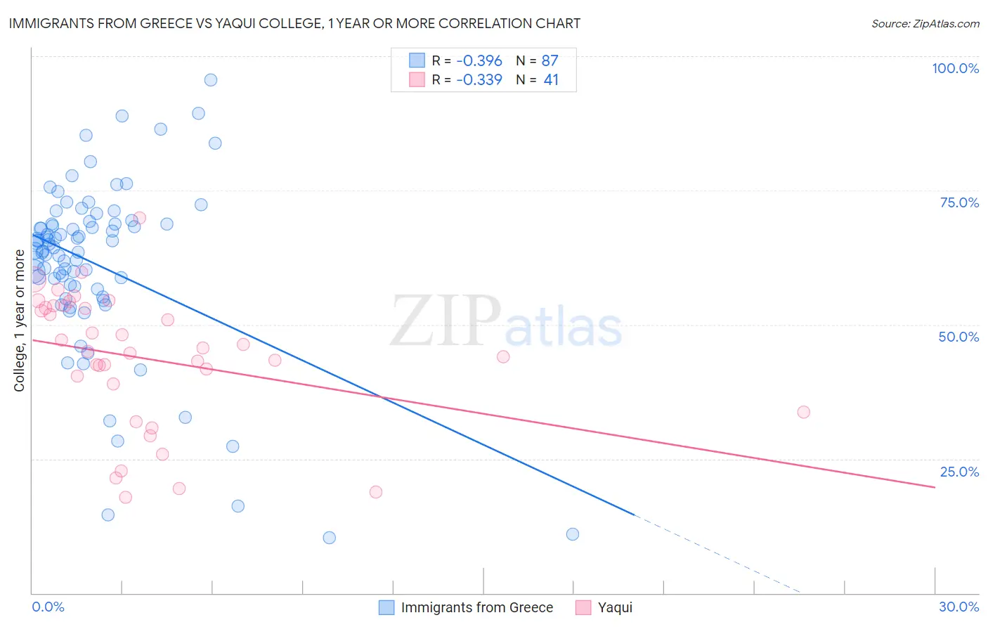 Immigrants from Greece vs Yaqui College, 1 year or more