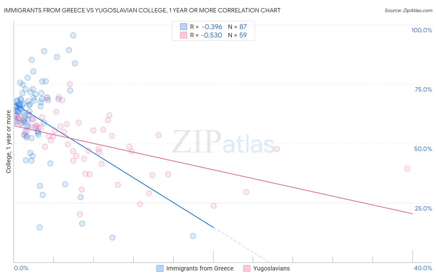 Immigrants from Greece vs Yugoslavian College, 1 year or more