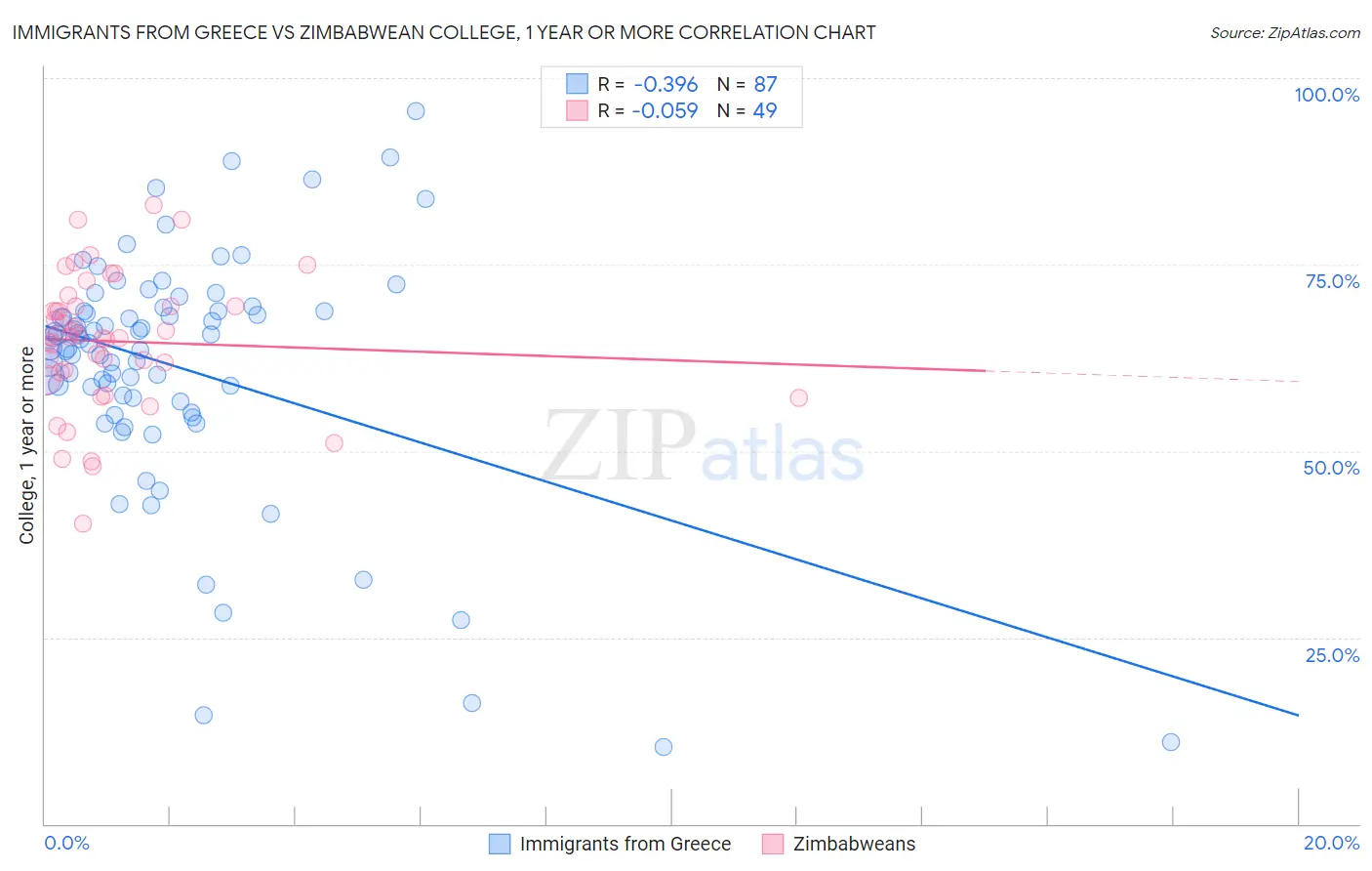 Immigrants from Greece vs Zimbabwean College, 1 year or more