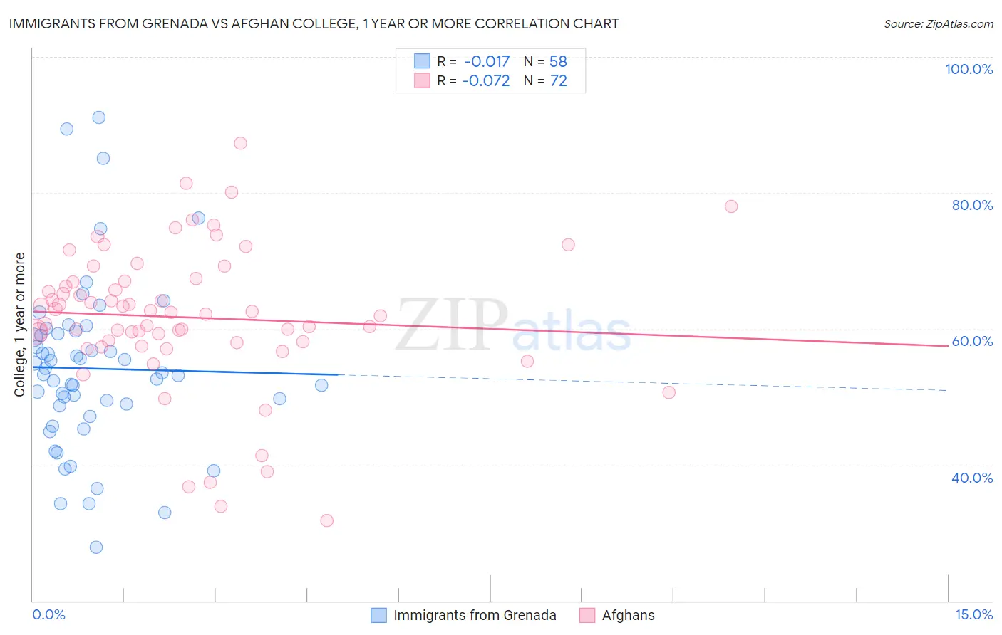 Immigrants from Grenada vs Afghan College, 1 year or more