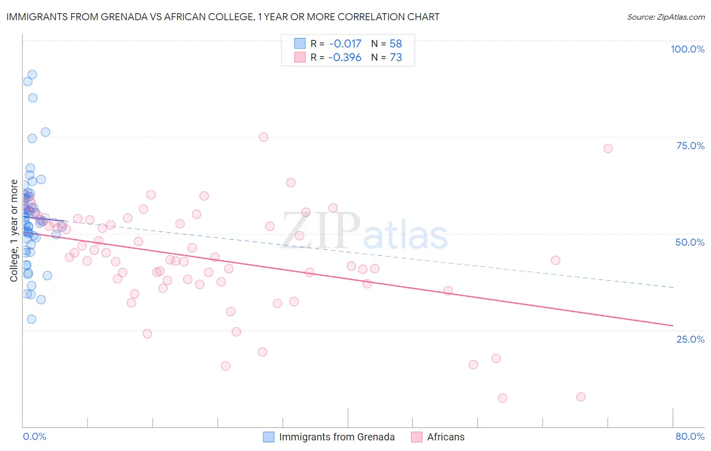 Immigrants from Grenada vs African College, 1 year or more