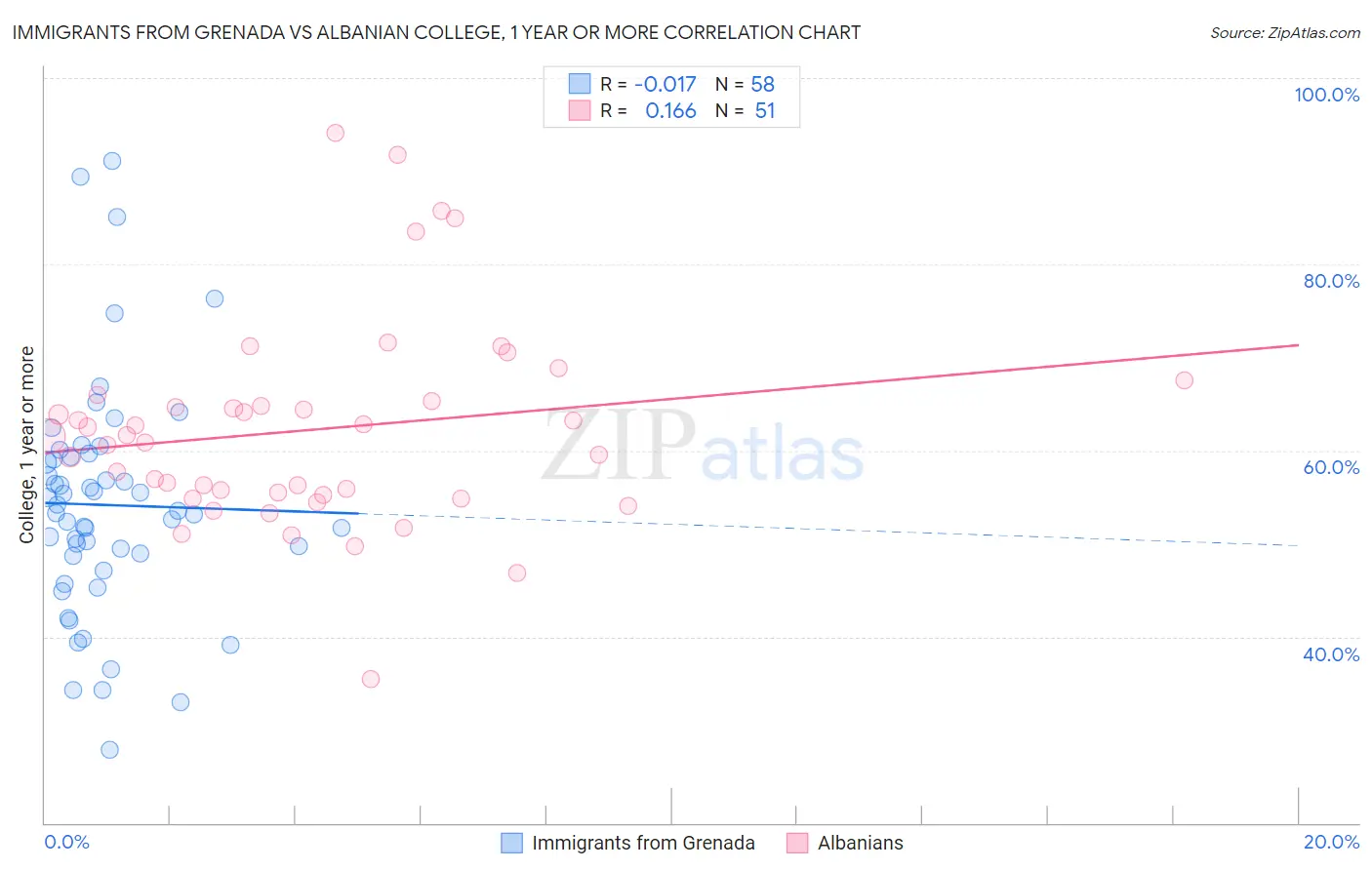 Immigrants from Grenada vs Albanian College, 1 year or more