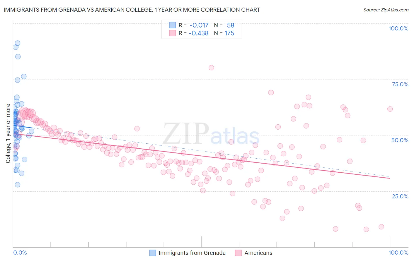 Immigrants from Grenada vs American College, 1 year or more