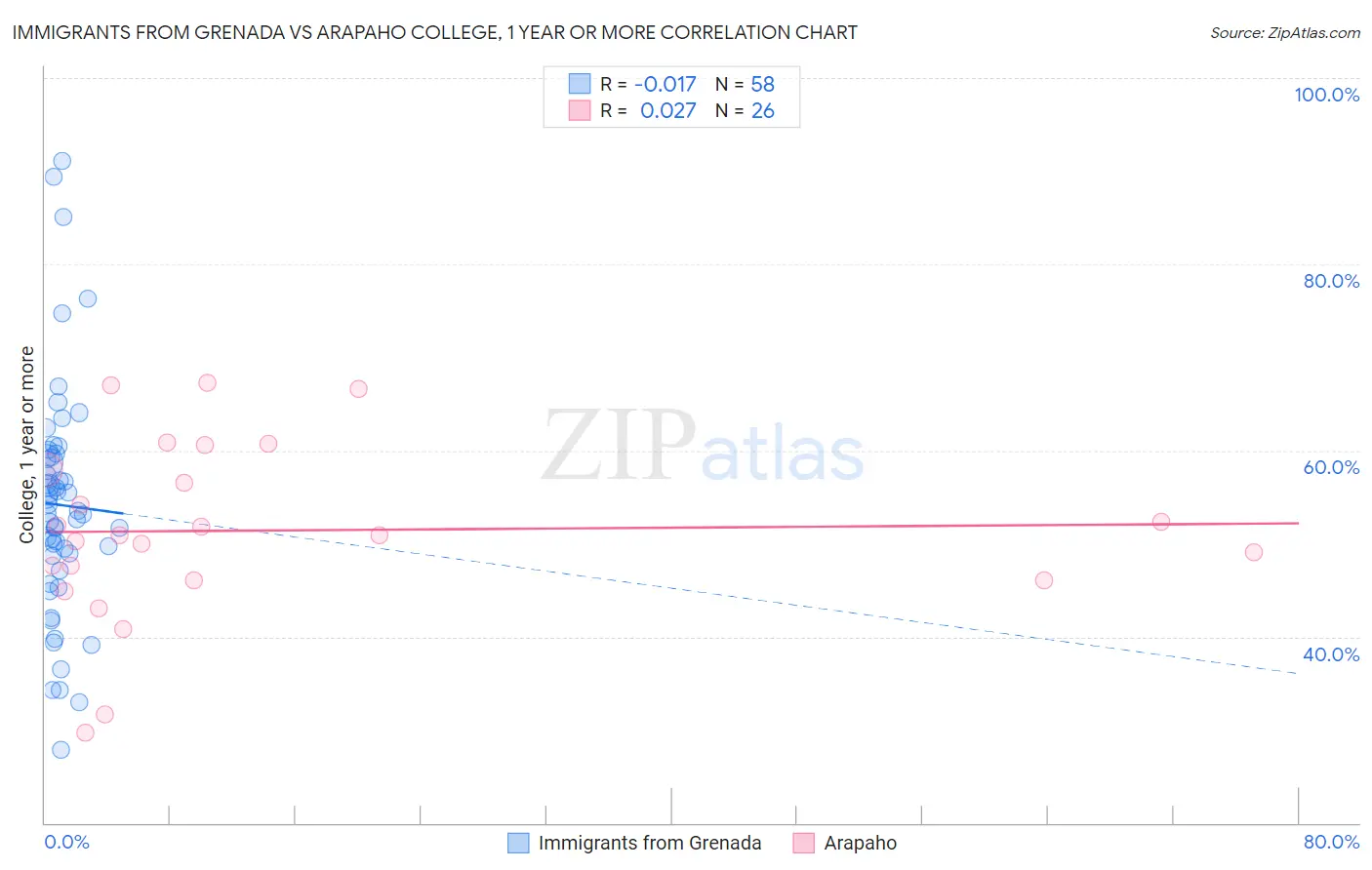 Immigrants from Grenada vs Arapaho College, 1 year or more