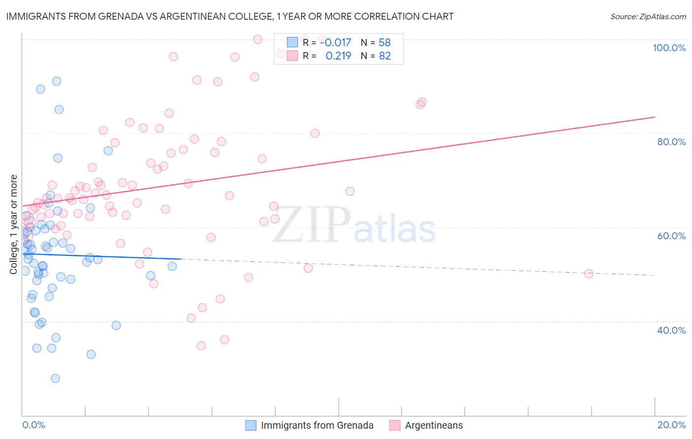 Immigrants from Grenada vs Argentinean College, 1 year or more