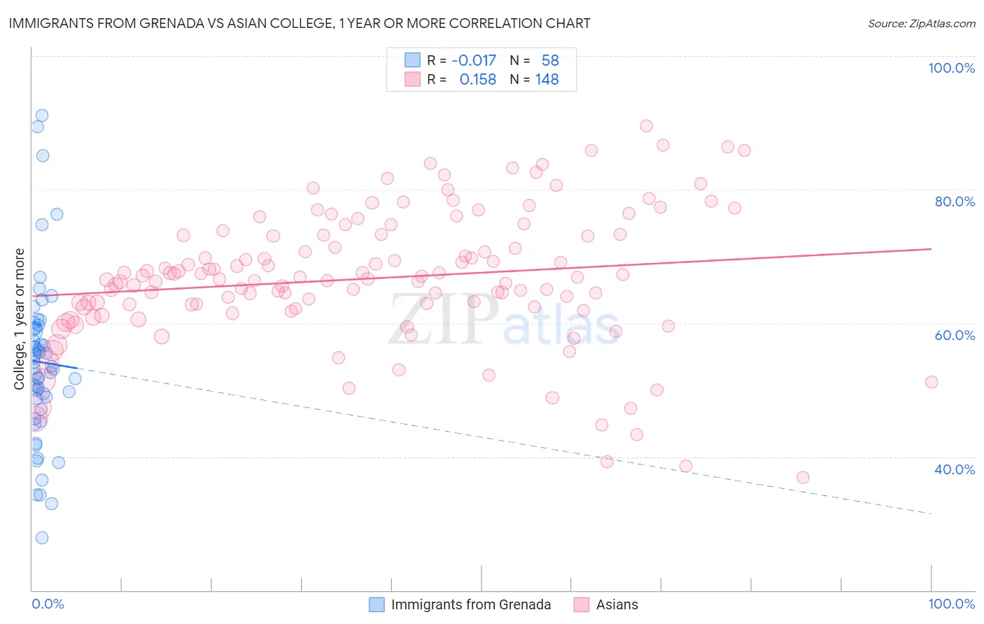 Immigrants from Grenada vs Asian College, 1 year or more