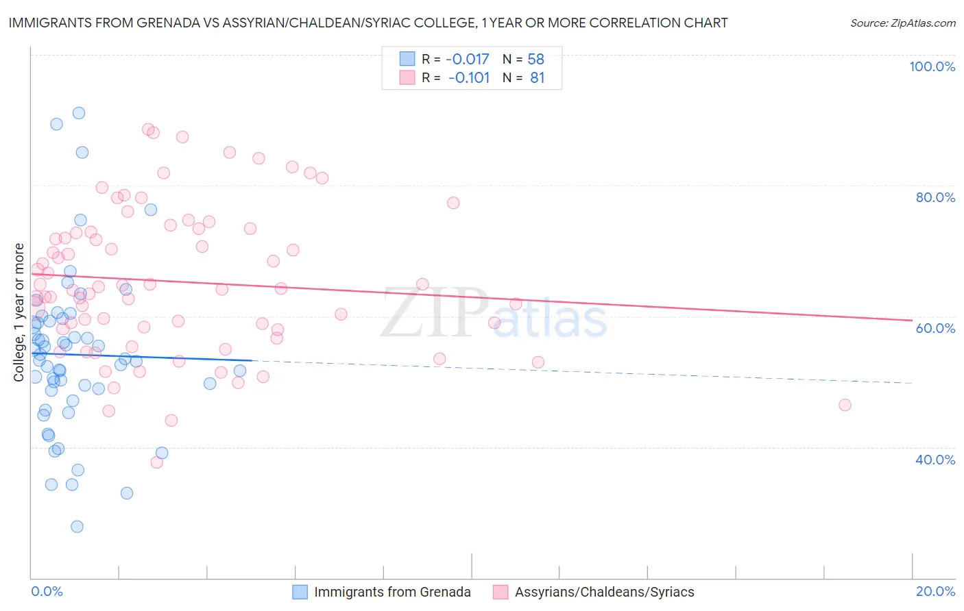 Immigrants from Grenada vs Assyrian/Chaldean/Syriac College, 1 year or more