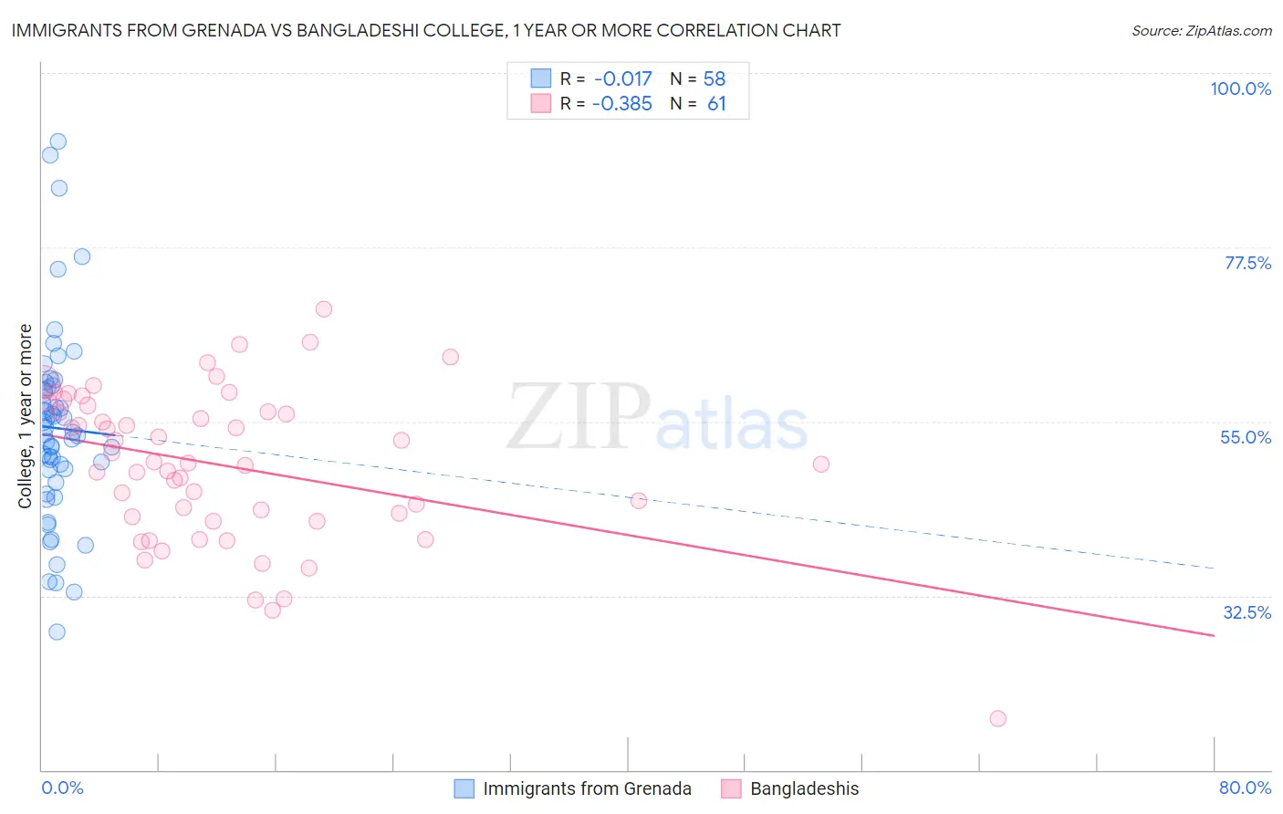 Immigrants from Grenada vs Bangladeshi College, 1 year or more