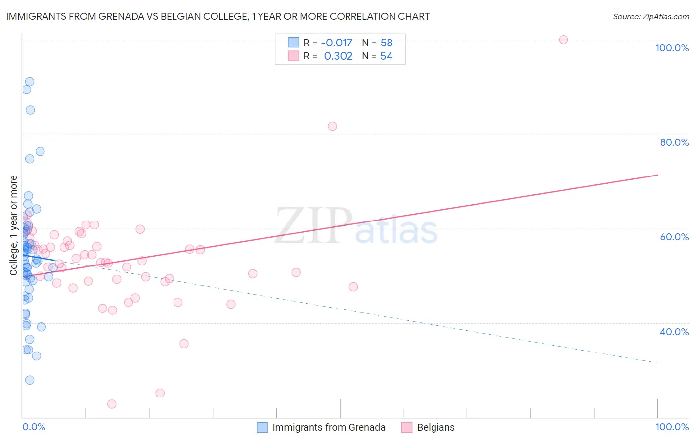 Immigrants from Grenada vs Belgian College, 1 year or more