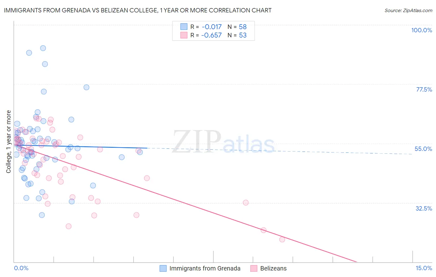 Immigrants from Grenada vs Belizean College, 1 year or more