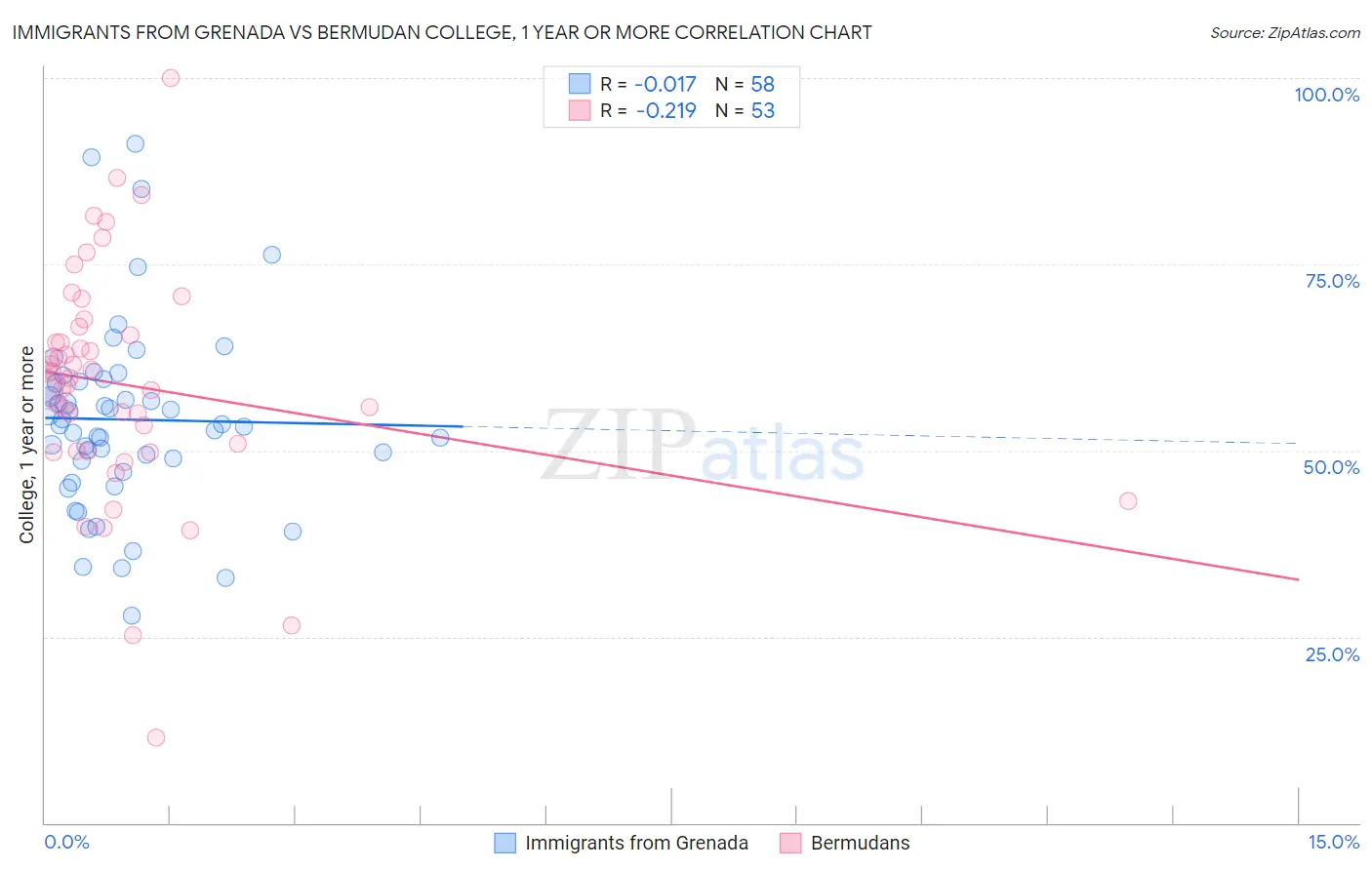 Immigrants from Grenada vs Bermudan College, 1 year or more