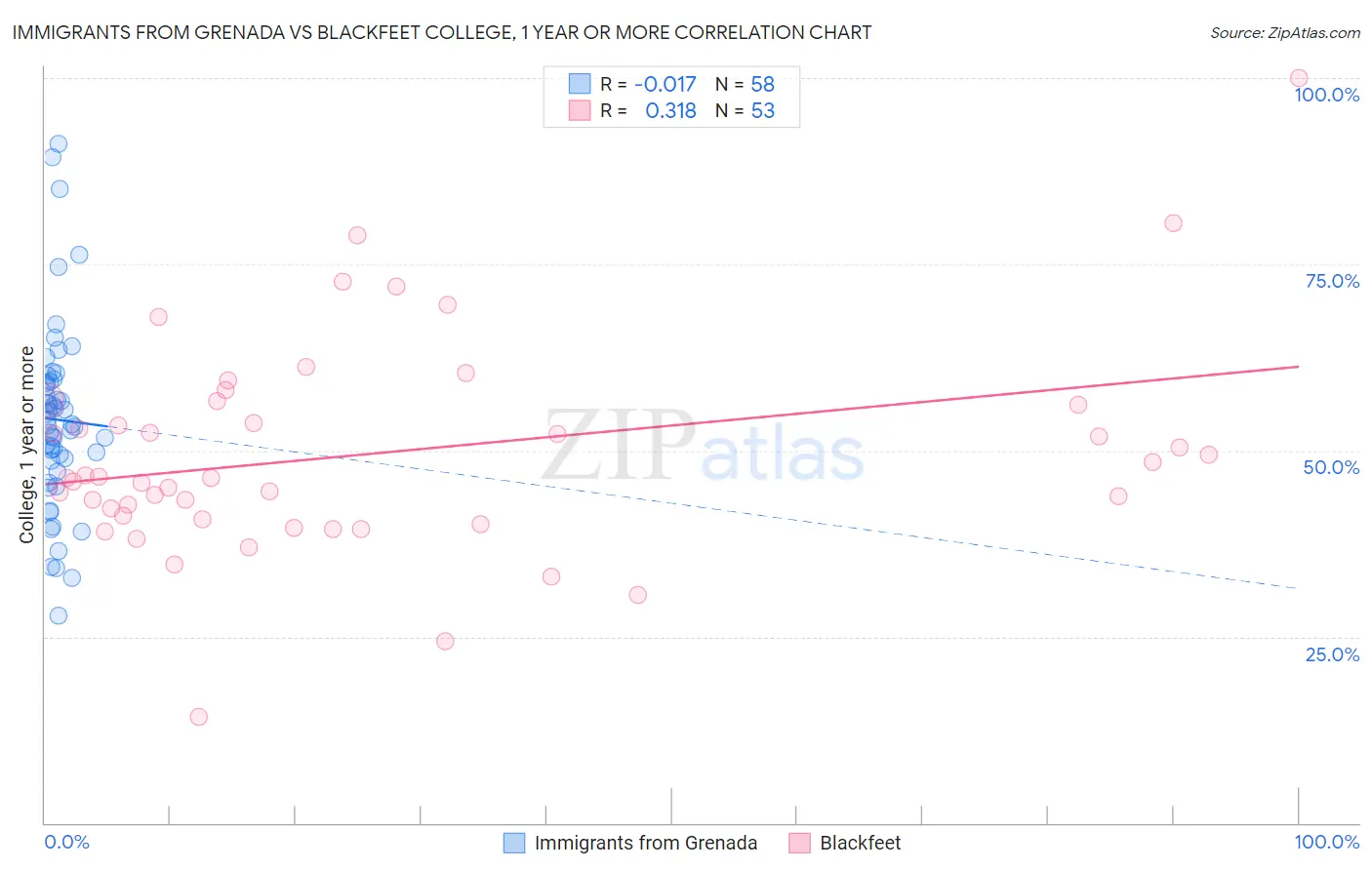 Immigrants from Grenada vs Blackfeet College, 1 year or more