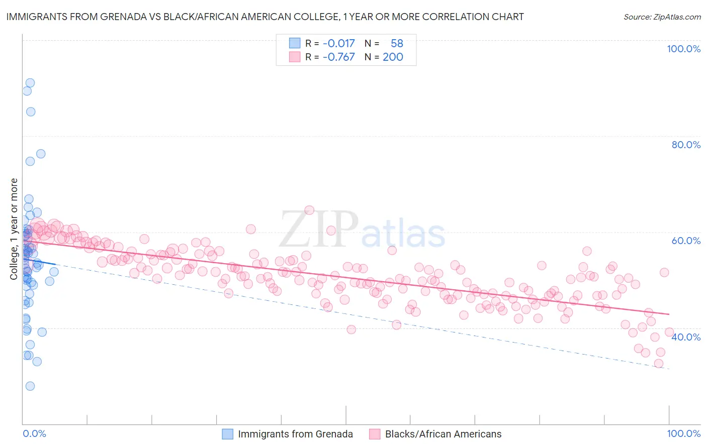 Immigrants from Grenada vs Black/African American College, 1 year or more