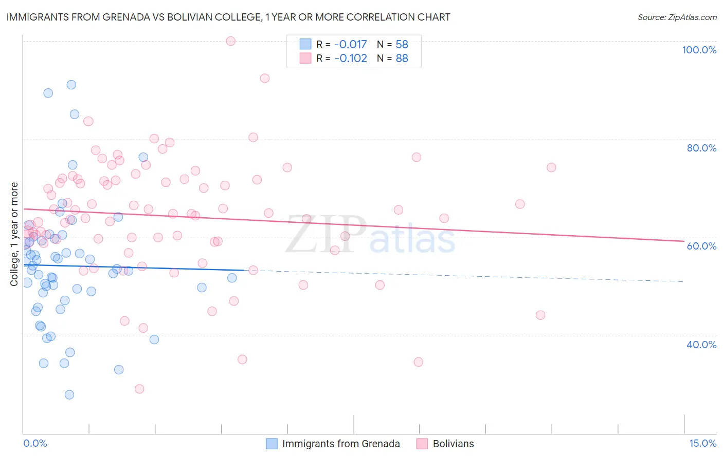 Immigrants from Grenada vs Bolivian College, 1 year or more
