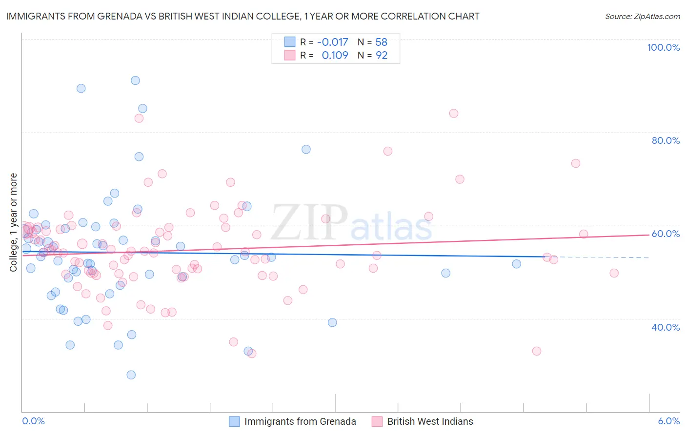 Immigrants from Grenada vs British West Indian College, 1 year or more