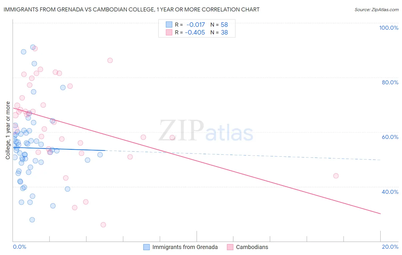 Immigrants from Grenada vs Cambodian College, 1 year or more