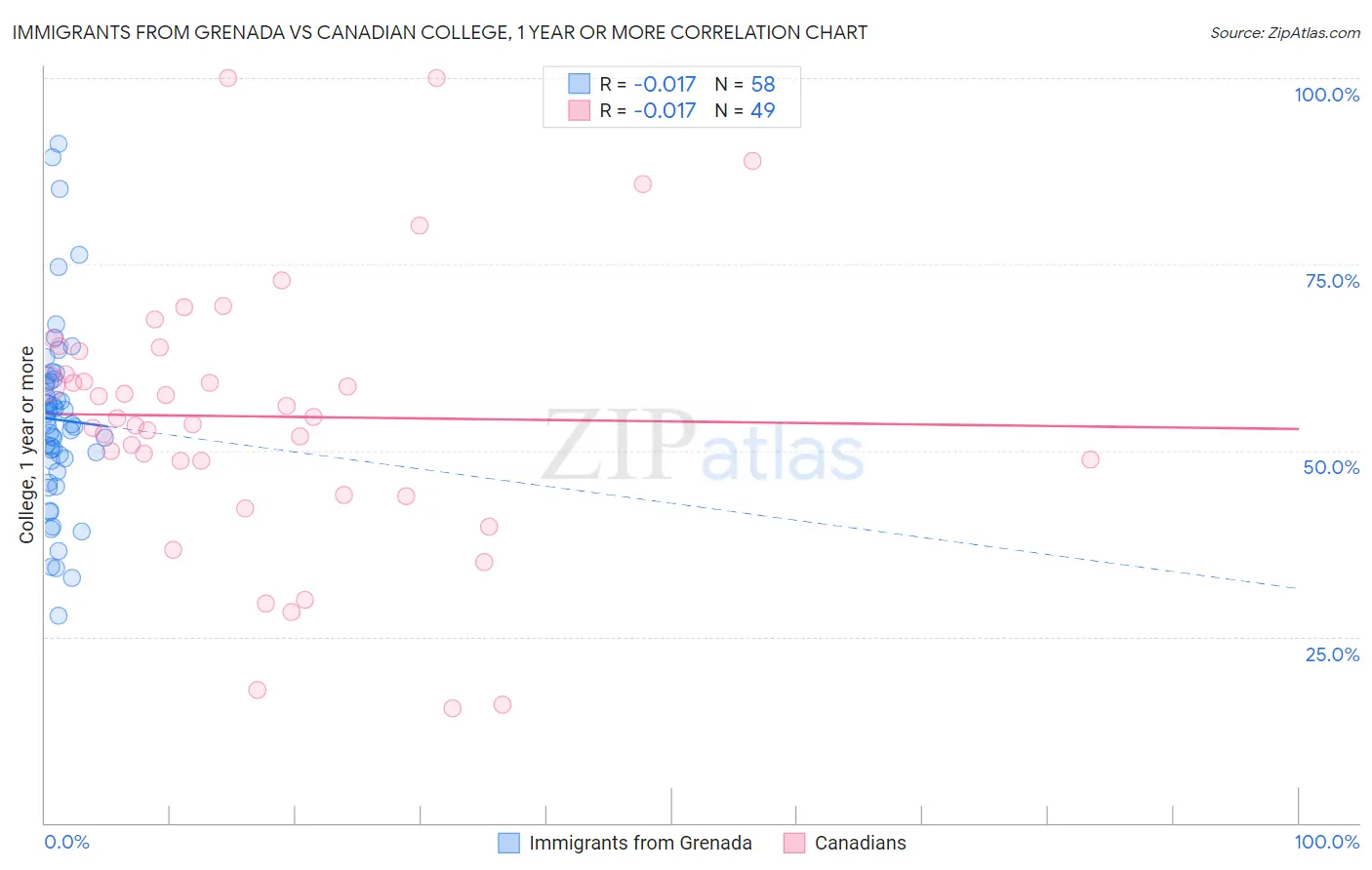 Immigrants from Grenada vs Canadian College, 1 year or more