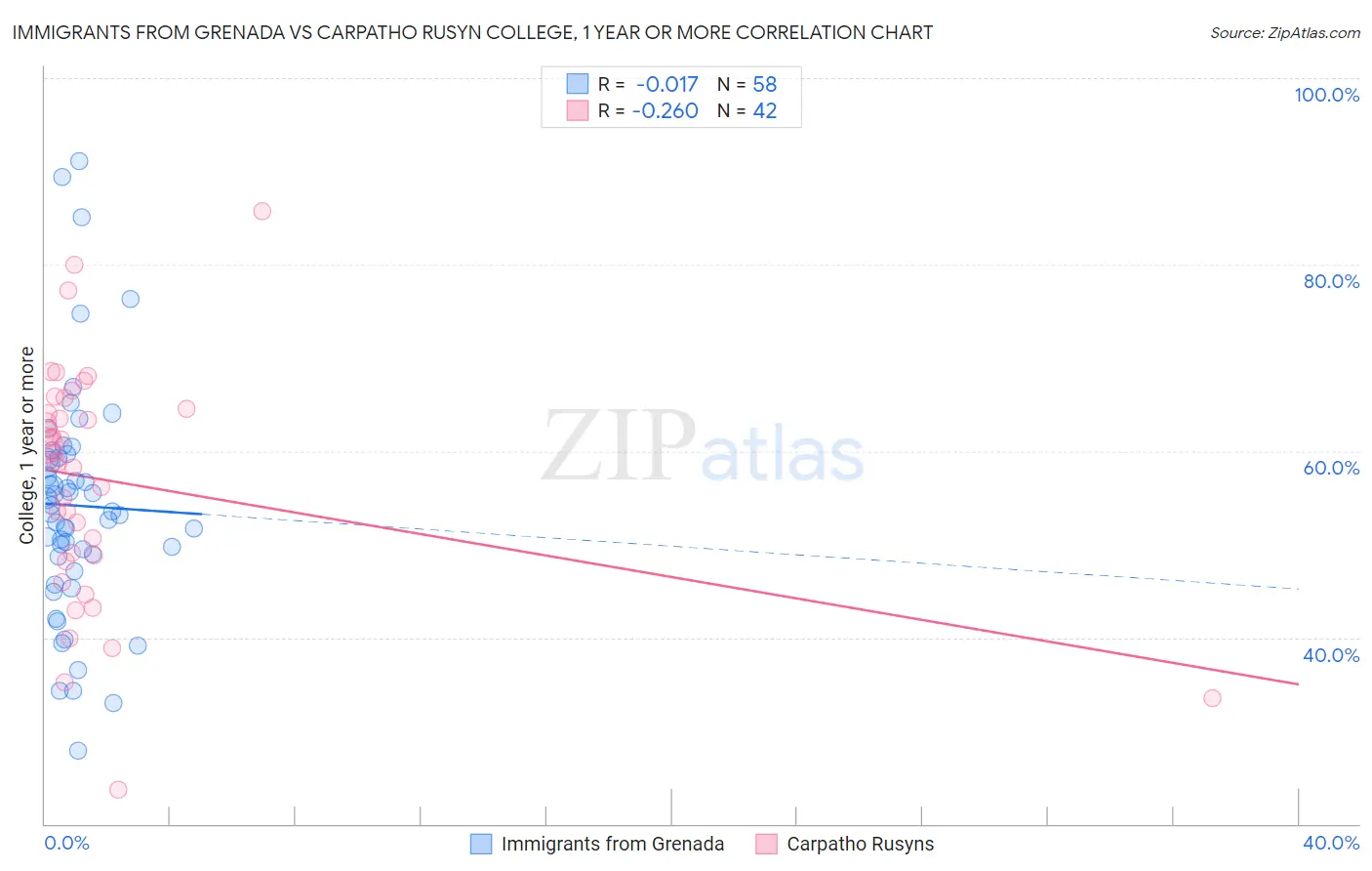 Immigrants from Grenada vs Carpatho Rusyn College, 1 year or more