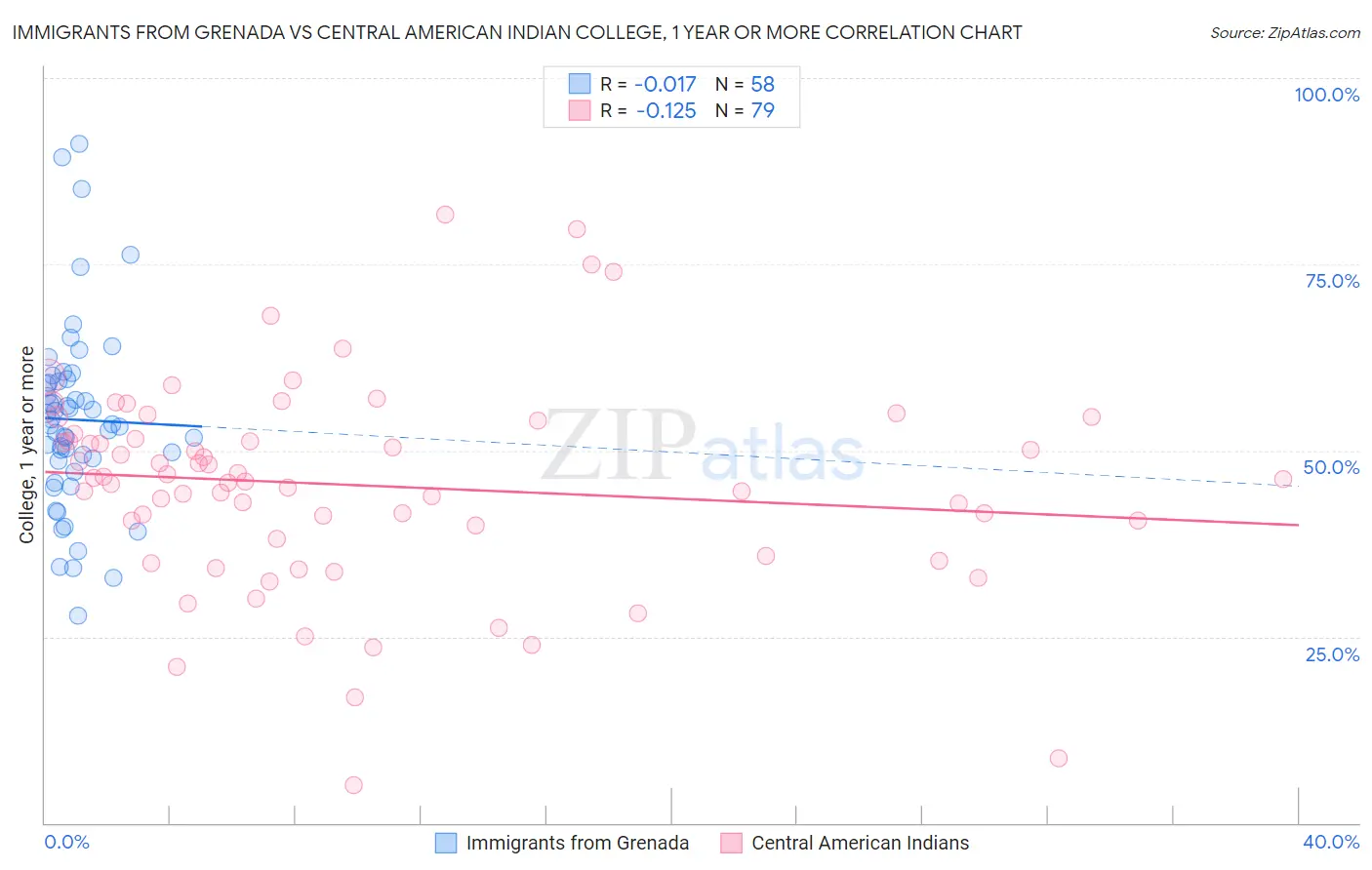 Immigrants from Grenada vs Central American Indian College, 1 year or more