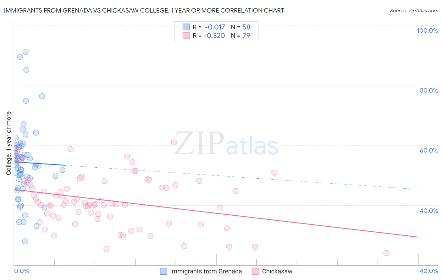 Immigrants from Grenada vs Chickasaw College, 1 year or more