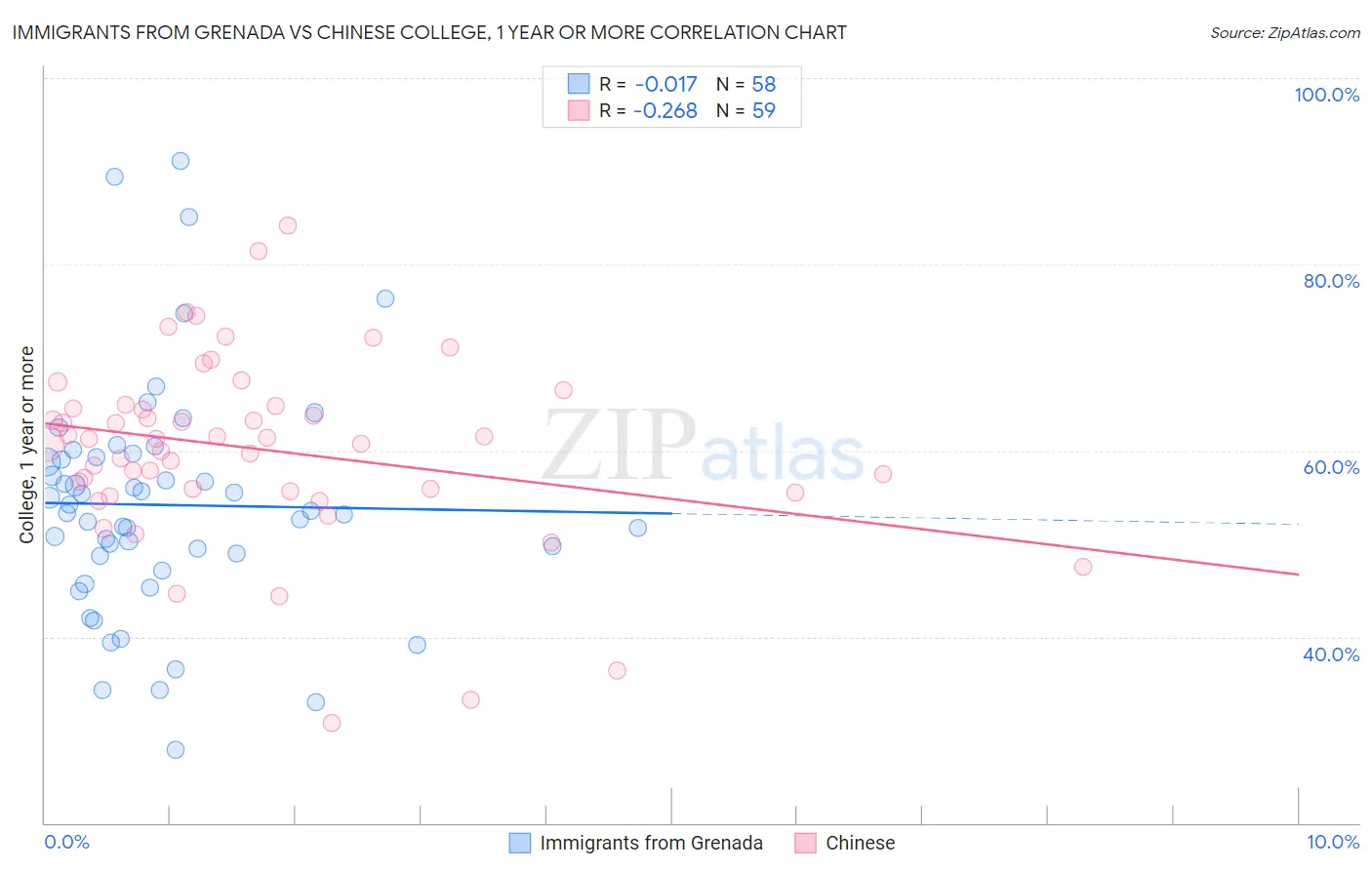 Immigrants from Grenada vs Chinese College, 1 year or more