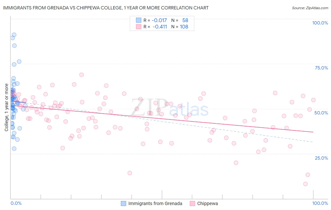 Immigrants from Grenada vs Chippewa College, 1 year or more