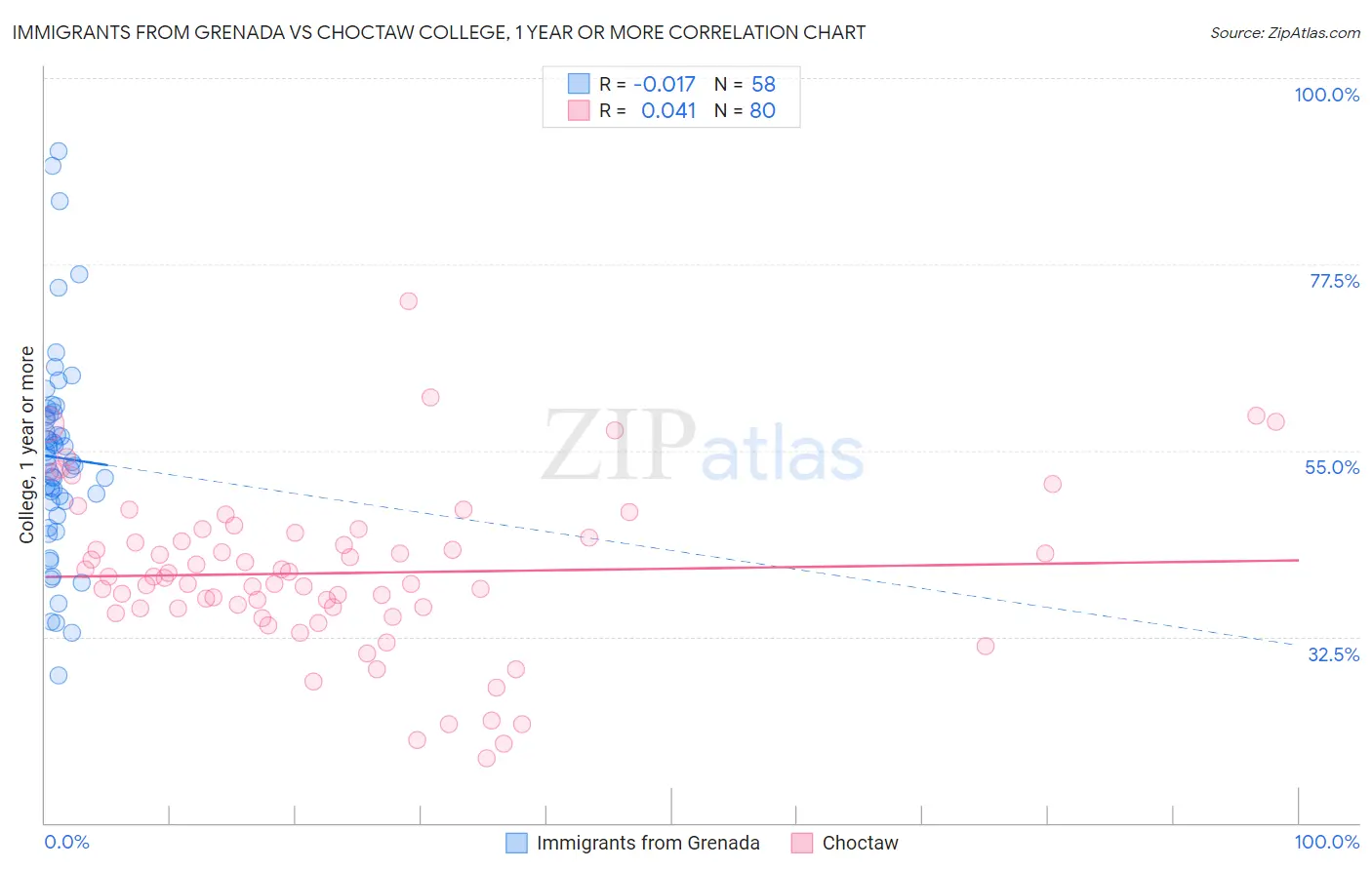 Immigrants from Grenada vs Choctaw College, 1 year or more