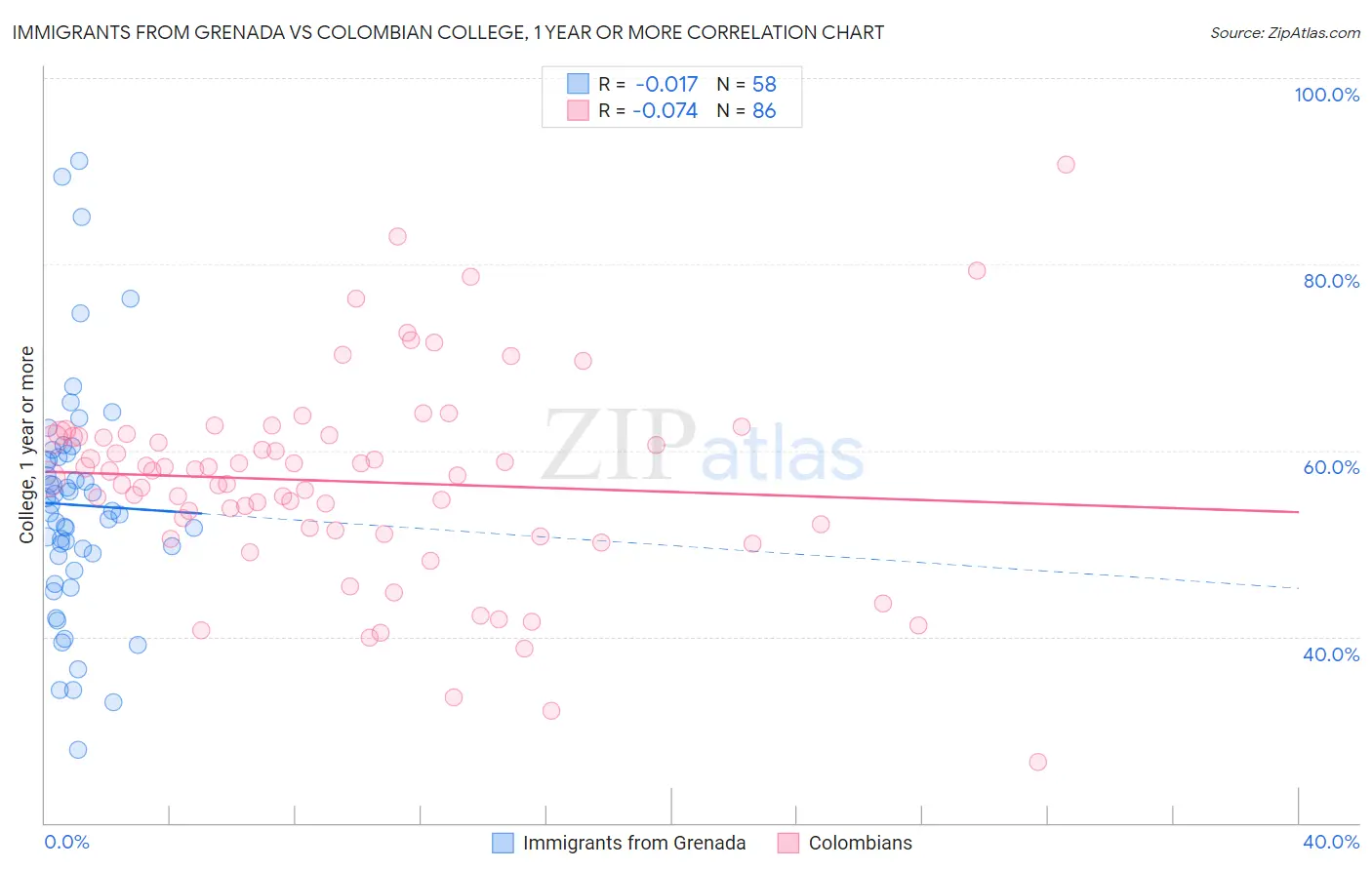 Immigrants from Grenada vs Colombian College, 1 year or more