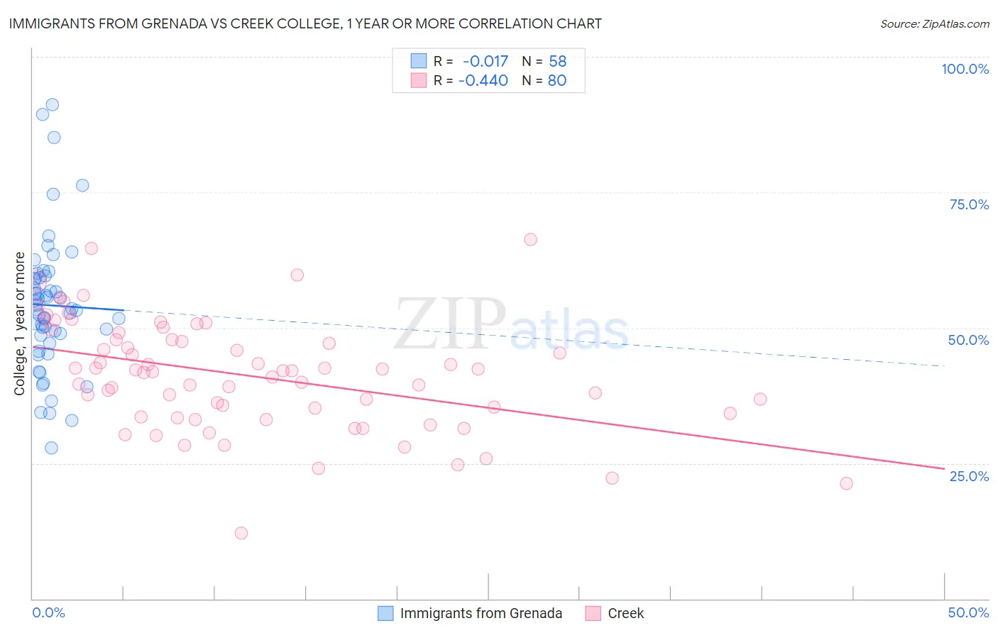 Immigrants from Grenada vs Creek College, 1 year or more