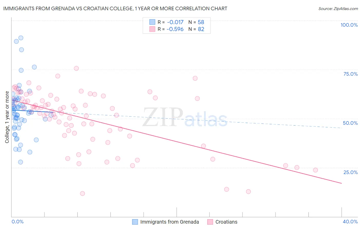 Immigrants from Grenada vs Croatian College, 1 year or more