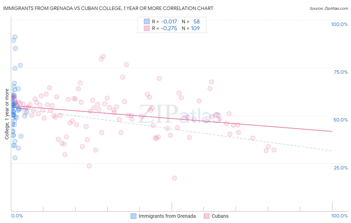 Immigrants from Grenada vs Cuban College, 1 year or more