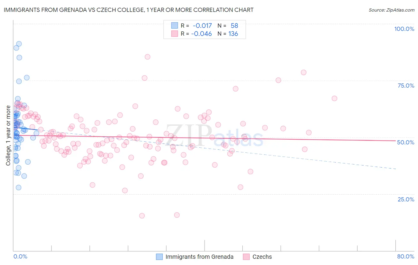 Immigrants from Grenada vs Czech College, 1 year or more