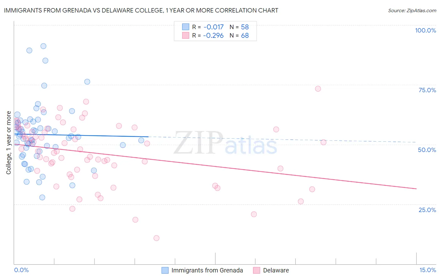 Immigrants from Grenada vs Delaware College, 1 year or more