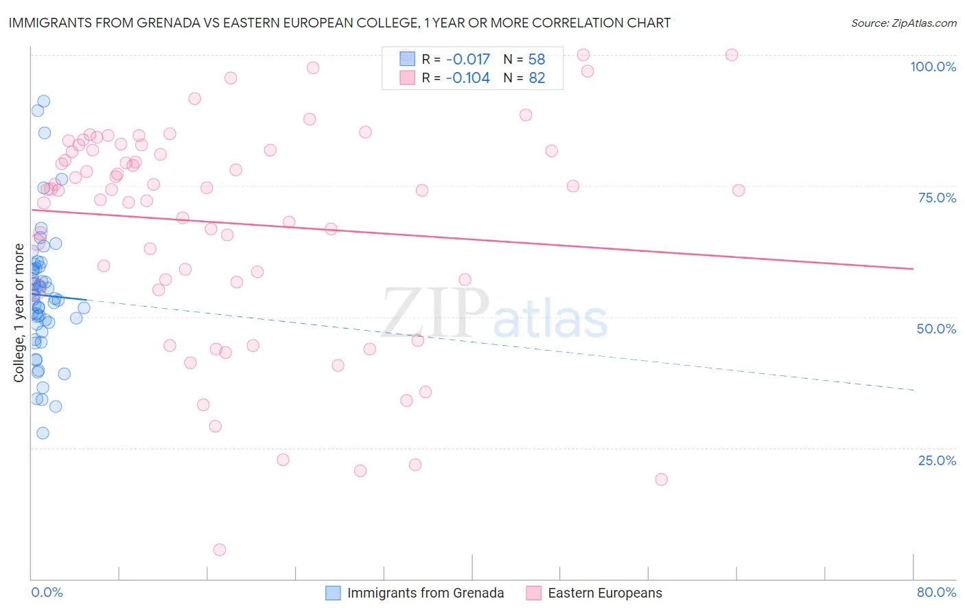 Immigrants from Grenada vs Eastern European College, 1 year or more