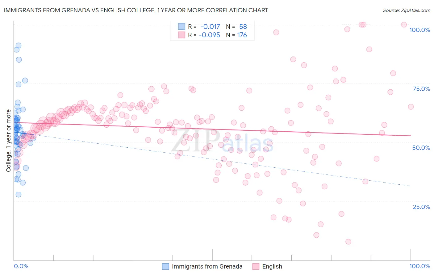 Immigrants from Grenada vs English College, 1 year or more