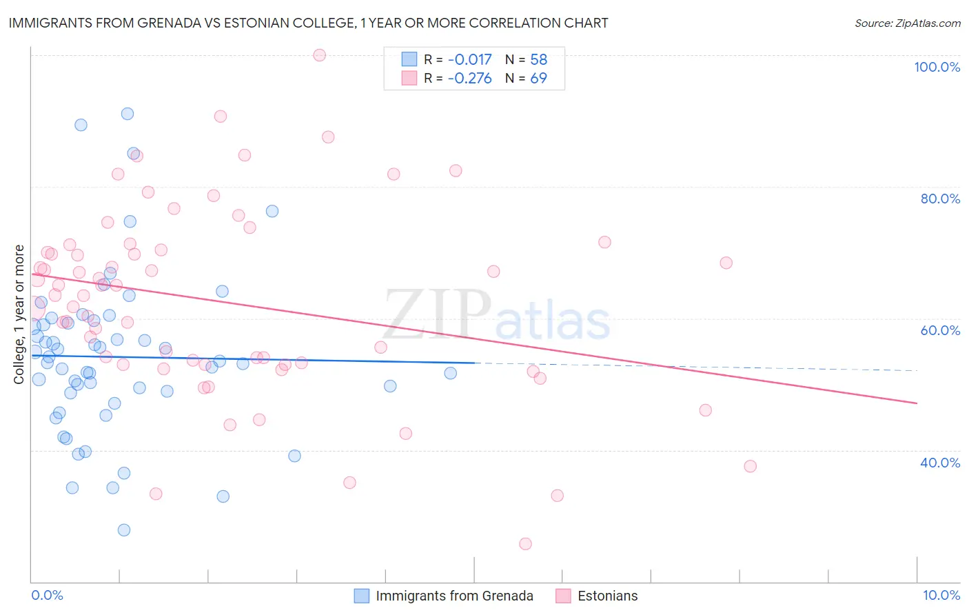 Immigrants from Grenada vs Estonian College, 1 year or more