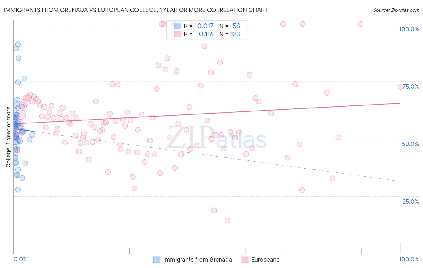 Immigrants from Grenada vs European College, 1 year or more