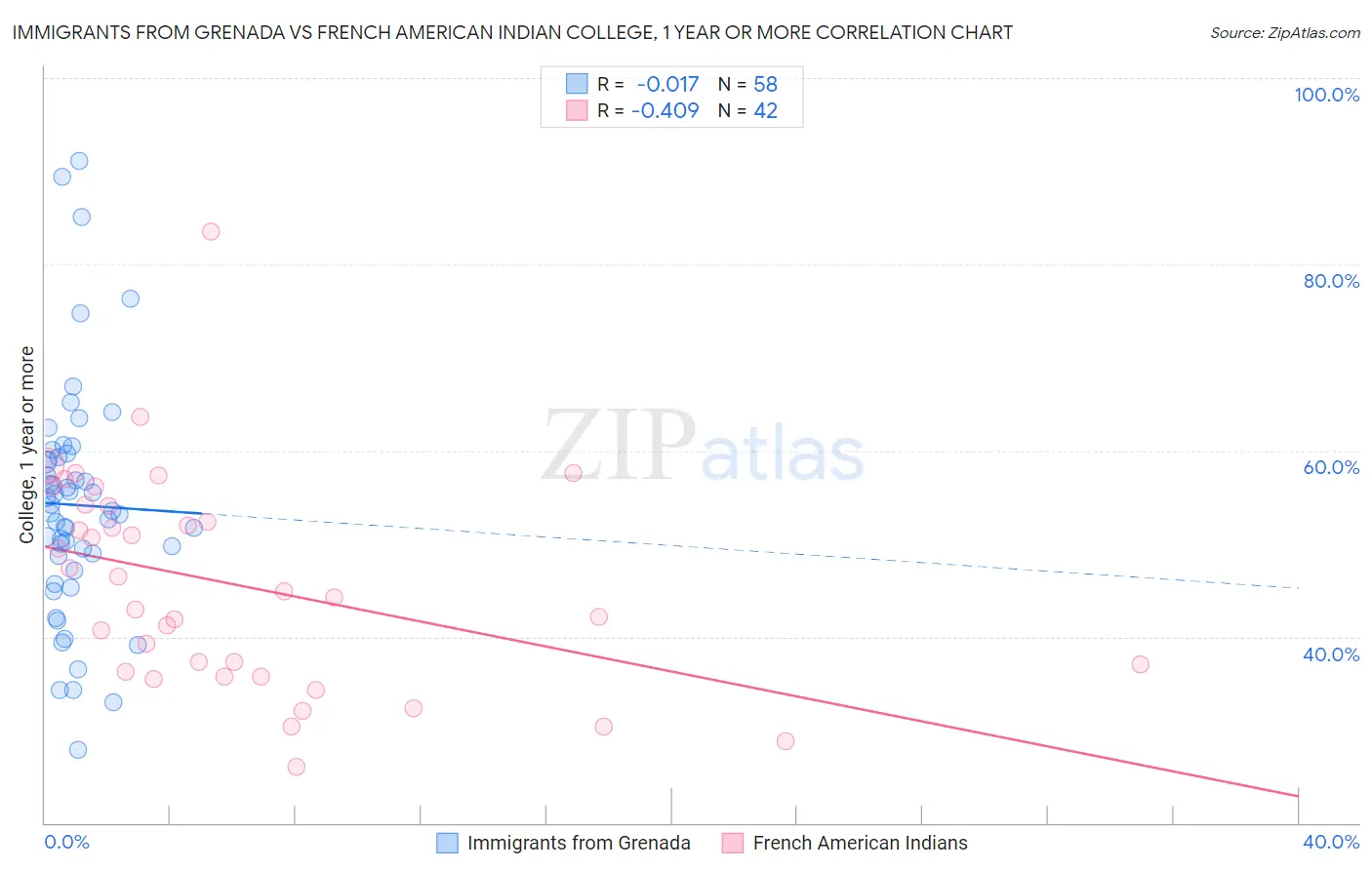 Immigrants from Grenada vs French American Indian College, 1 year or more