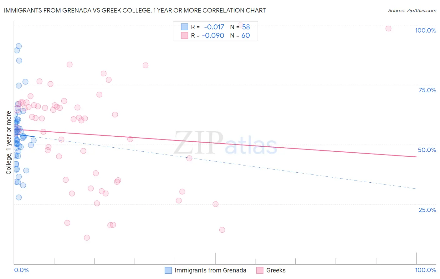 Immigrants from Grenada vs Greek College, 1 year or more
