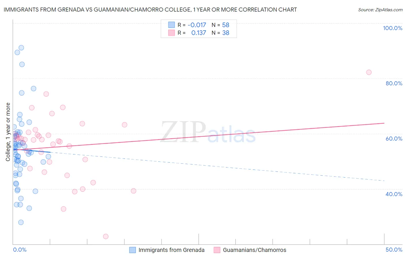 Immigrants from Grenada vs Guamanian/Chamorro College, 1 year or more