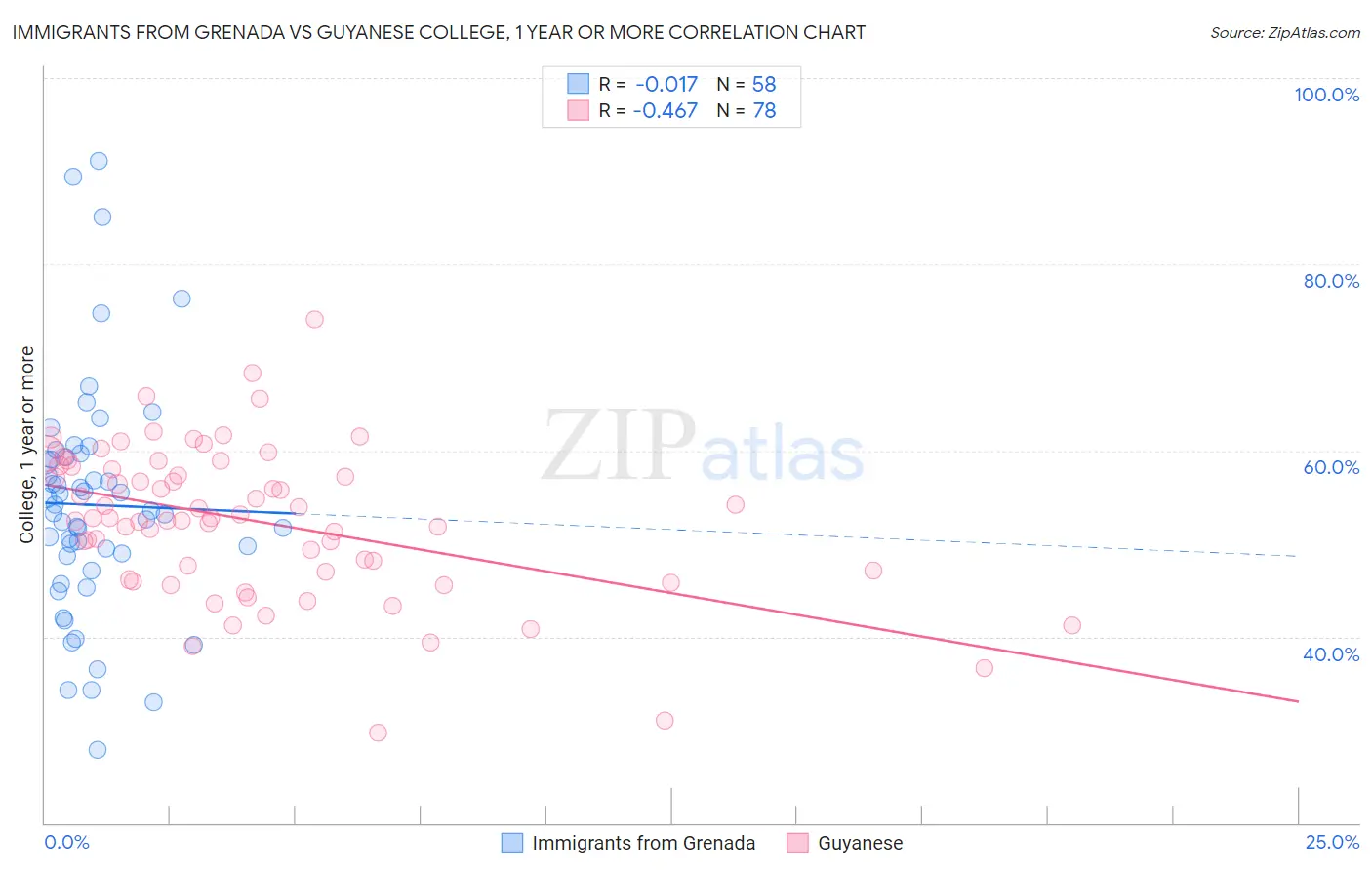 Immigrants from Grenada vs Guyanese College, 1 year or more