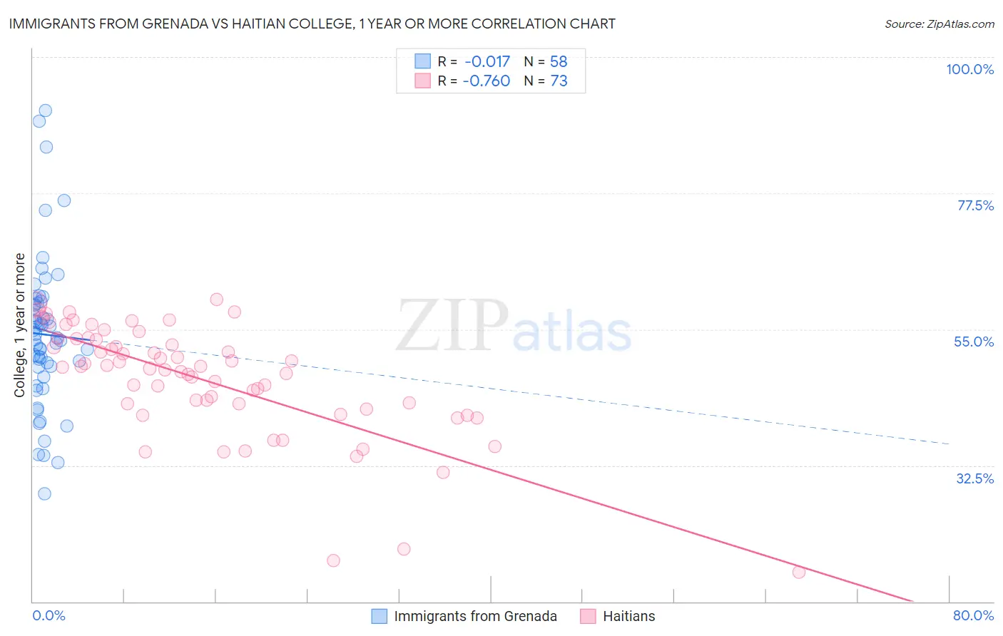 Immigrants from Grenada vs Haitian College, 1 year or more