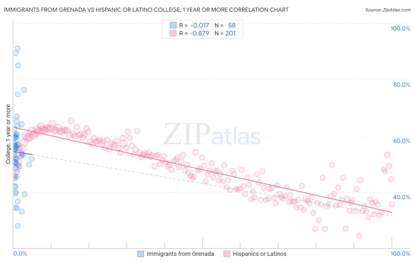 Immigrants from Grenada vs Hispanic or Latino College, 1 year or more