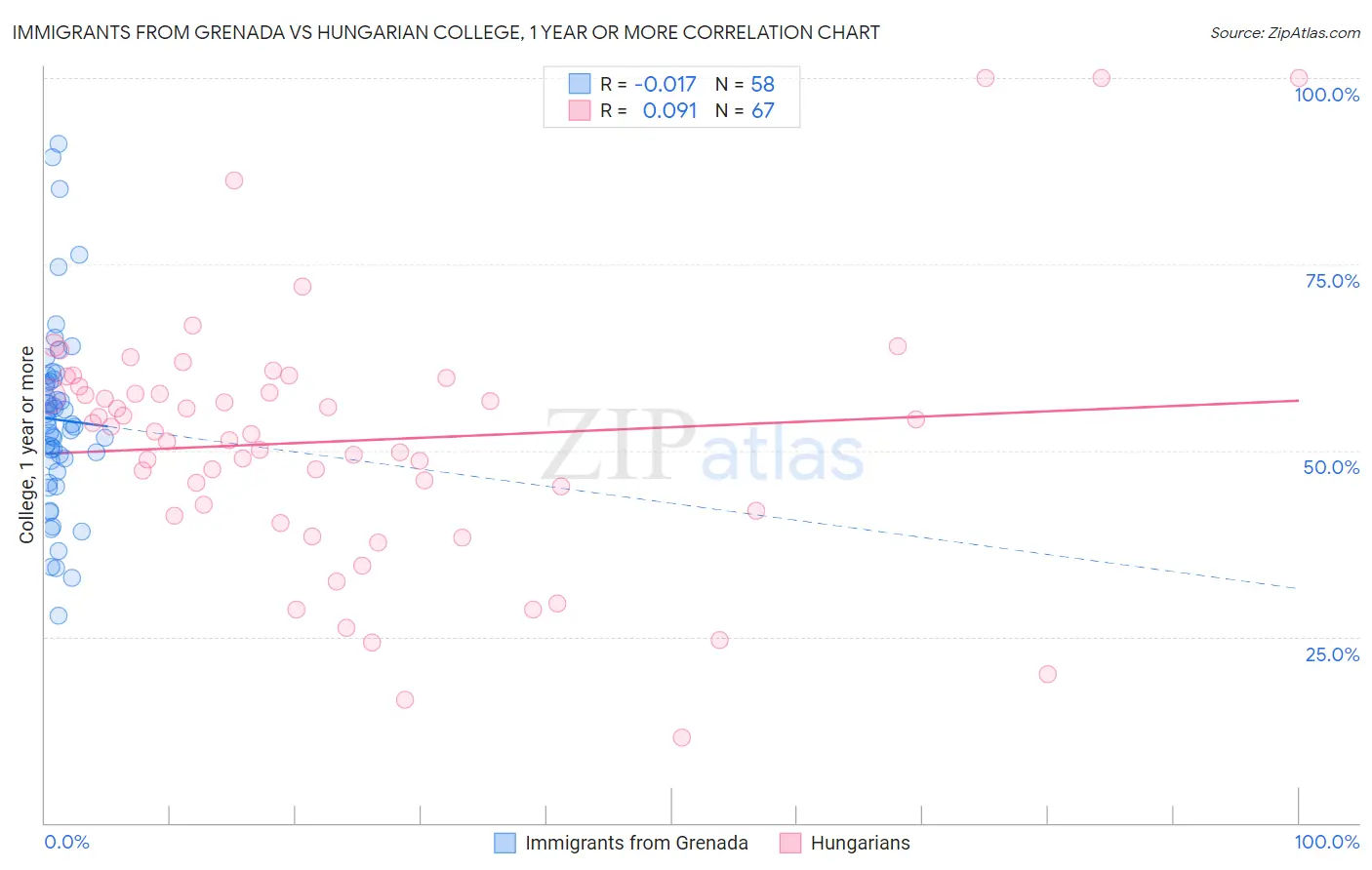 Immigrants from Grenada vs Hungarian College, 1 year or more