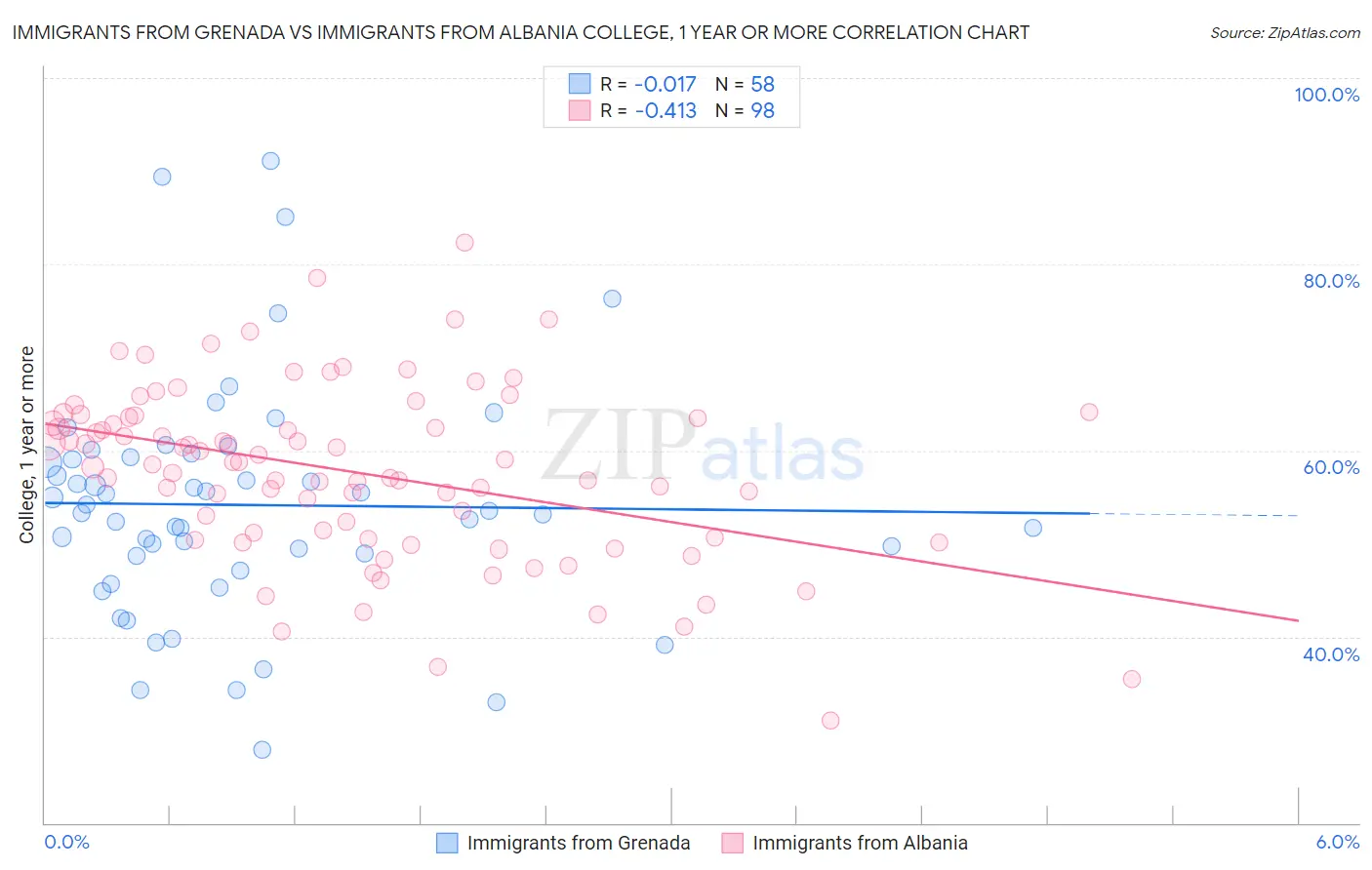 Immigrants from Grenada vs Immigrants from Albania College, 1 year or more