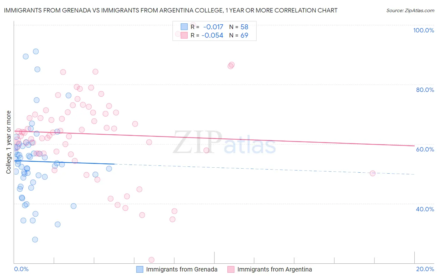 Immigrants from Grenada vs Immigrants from Argentina College, 1 year or more