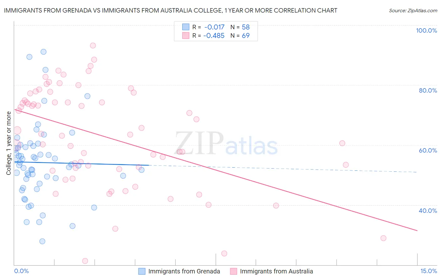 Immigrants from Grenada vs Immigrants from Australia College, 1 year or more