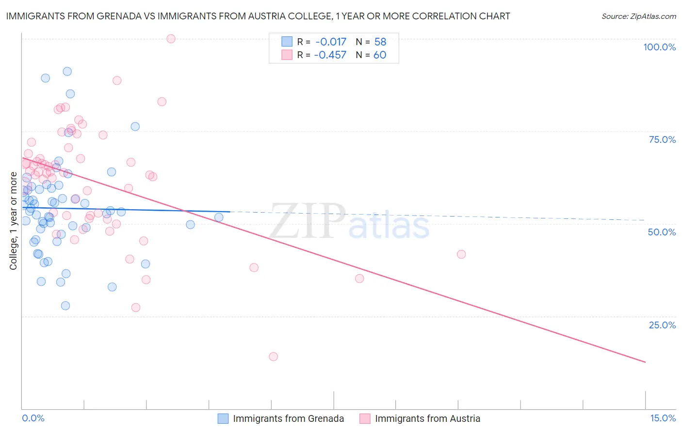 Immigrants from Grenada vs Immigrants from Austria College, 1 year or more