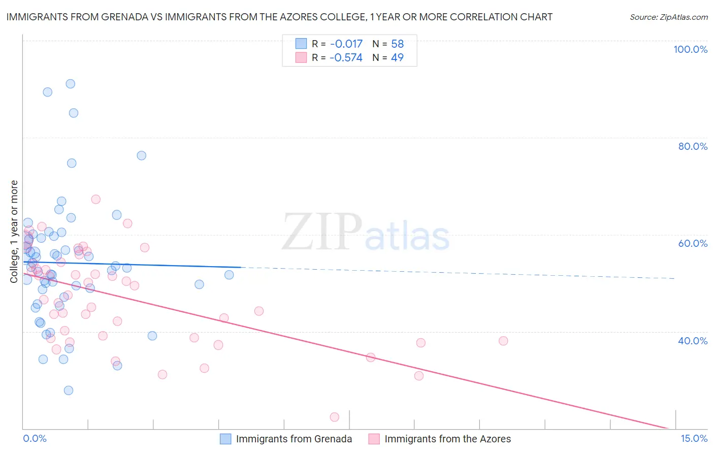 Immigrants from Grenada vs Immigrants from the Azores College, 1 year or more