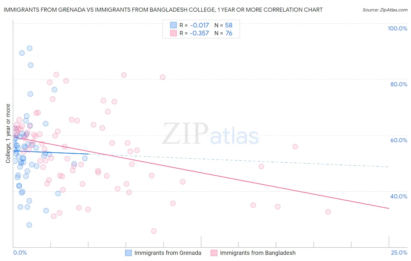 Immigrants from Grenada vs Immigrants from Bangladesh College, 1 year or more